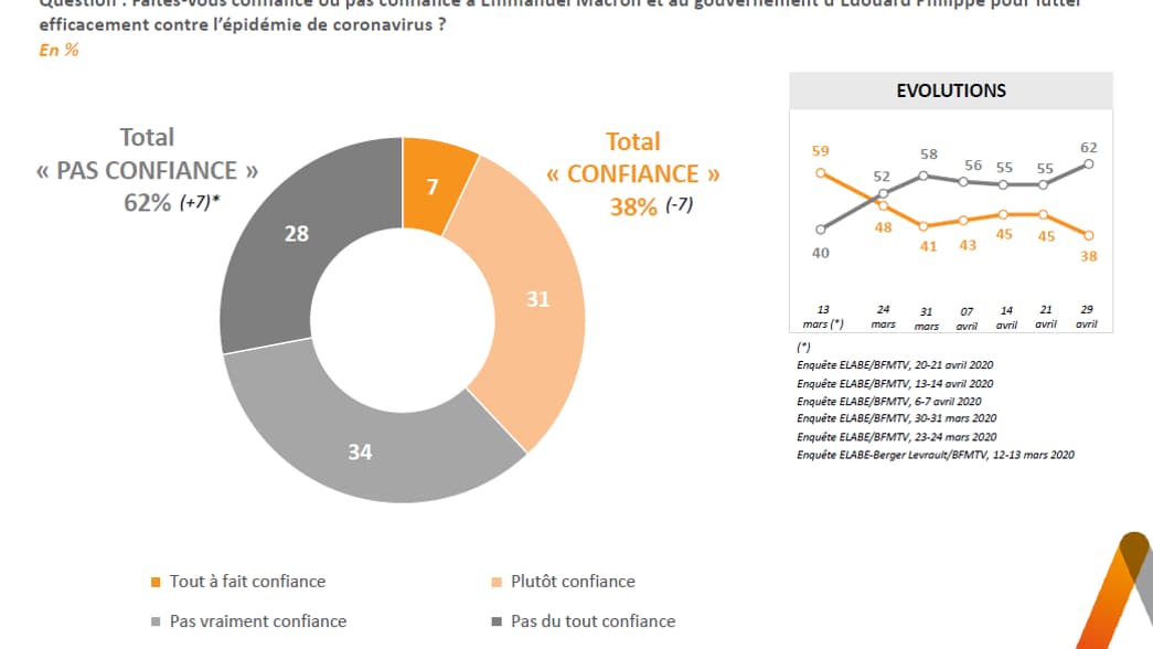 Sondage Elabe pour BFMTV du 29 avril 2020.