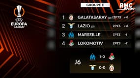 Ligue Europa : Tous les résultats et classements de la phase de poules