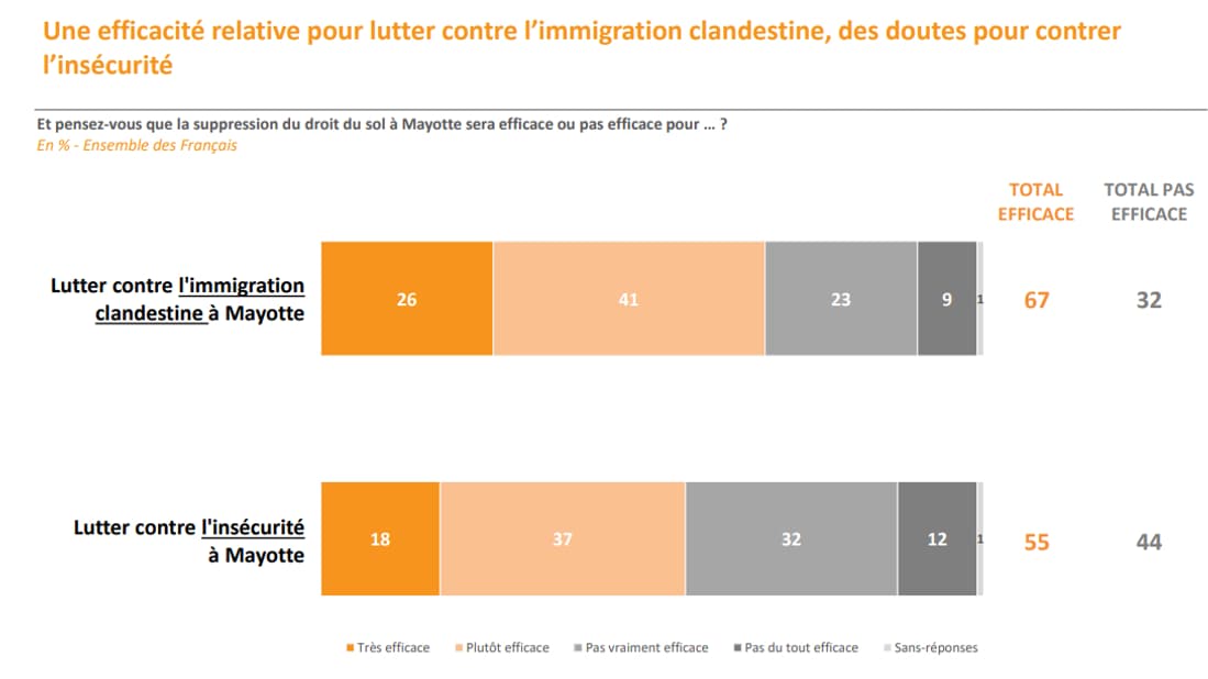 67% estiment que la suppression du droit du sol sera efficace pour lutter contre l’immigration clandestine à Mayotte. 