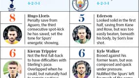 Hugo Lloris a eu la meilleure note dans le Telegraph
