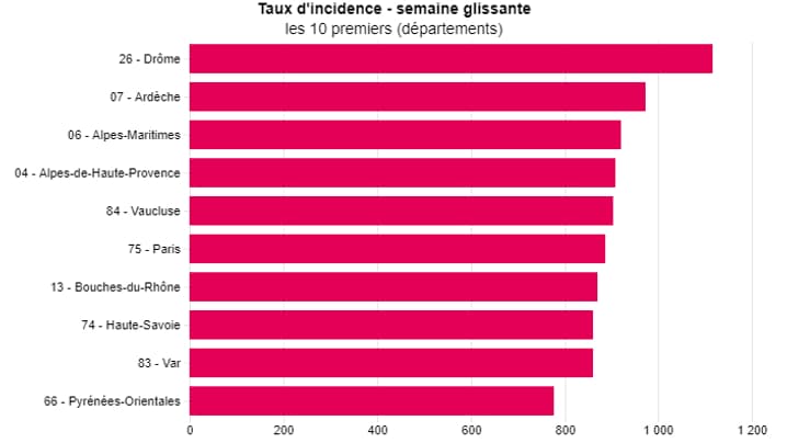 Les dix départements avec le taux d'incidence le plus élevé. Les dix départements avec le taux d'incidence le plus élevé.