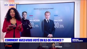 Île-de-France : Pour quels candidats ont voté les Franciliens au 1er tour ? 