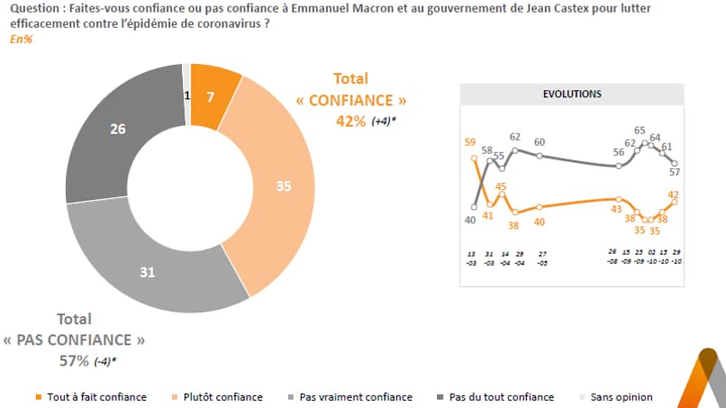 Le taux de confiance des Français vis-à-vis du gouvernement face au Covid