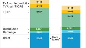 LE PRIX DE L?ESSENCE À LA POMPE