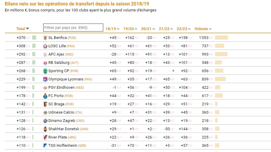 Lille et Lyon ont toujours présenté des soldes positifs depuis la saison 2018-2019 Lille et Lyon ont toujours présenté des soldes positifs depuis la saison 2018-2019