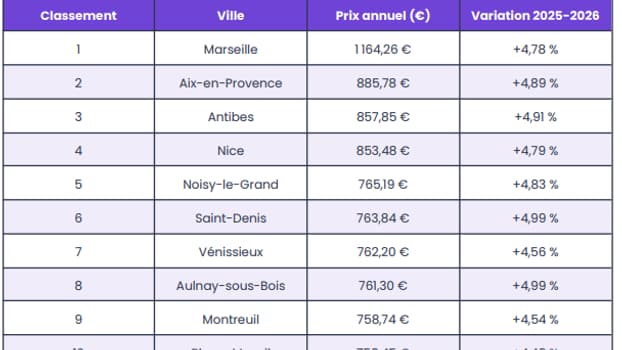 C'est à Marseille qu'on paye le plus cher en moyenne son assurance auto avec 1.164,26 euros en moyenne.