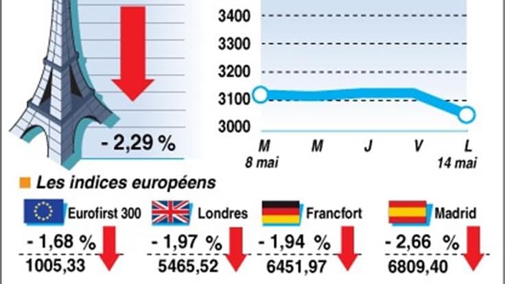 LA CLÔTURE DES BOURSES EUROPÉENNES