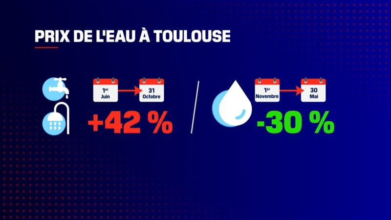 +42% l'été, -30% l'hiver: Toulouse lance une tarification saisonnière de l'eau pour préserver la ressource