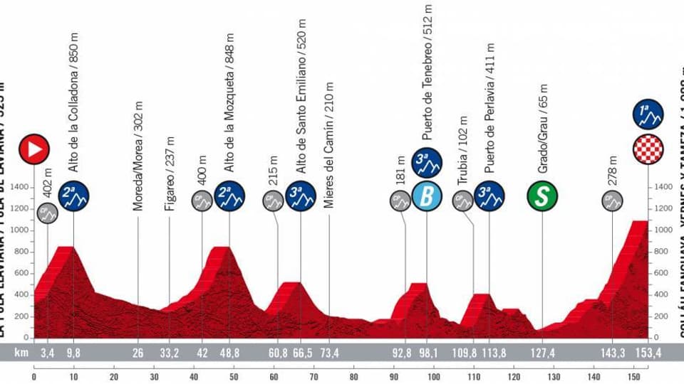 Tour d'Espagne - 8e étape
