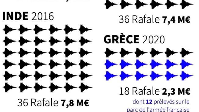 Dassault a vendu ses avions dans 5 pays en plus de la France Dassault a vendu ses avions dans 5 pays en plus de la France