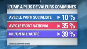 Pour plus d'un Français sur trois estiment que c'est avec le Front national, que l'UMP a le plus de valeurs communes