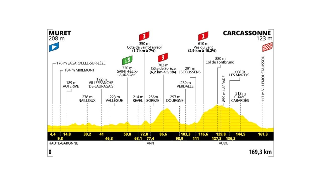 Parcours étape 15 Tour de France 2025