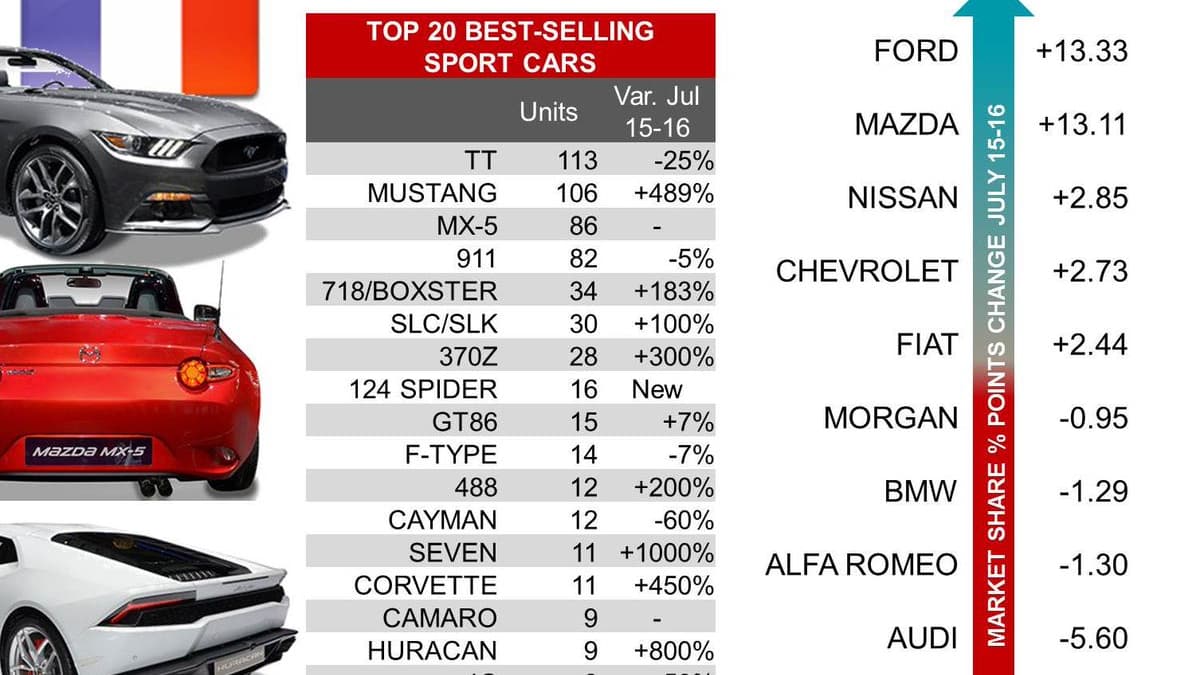 La nouveauté a guidé les ventes de sportives en France le mois dernier. L'Audi TT, la Ford Mustang et le Mazda RX-5 ont moins de deux ans. La nouveauté a guidé les ventes de sportives en France le mois dernier. L'Audi TT, la Ford Mustang et le Mazda RX-5 ont moins de deux ans.