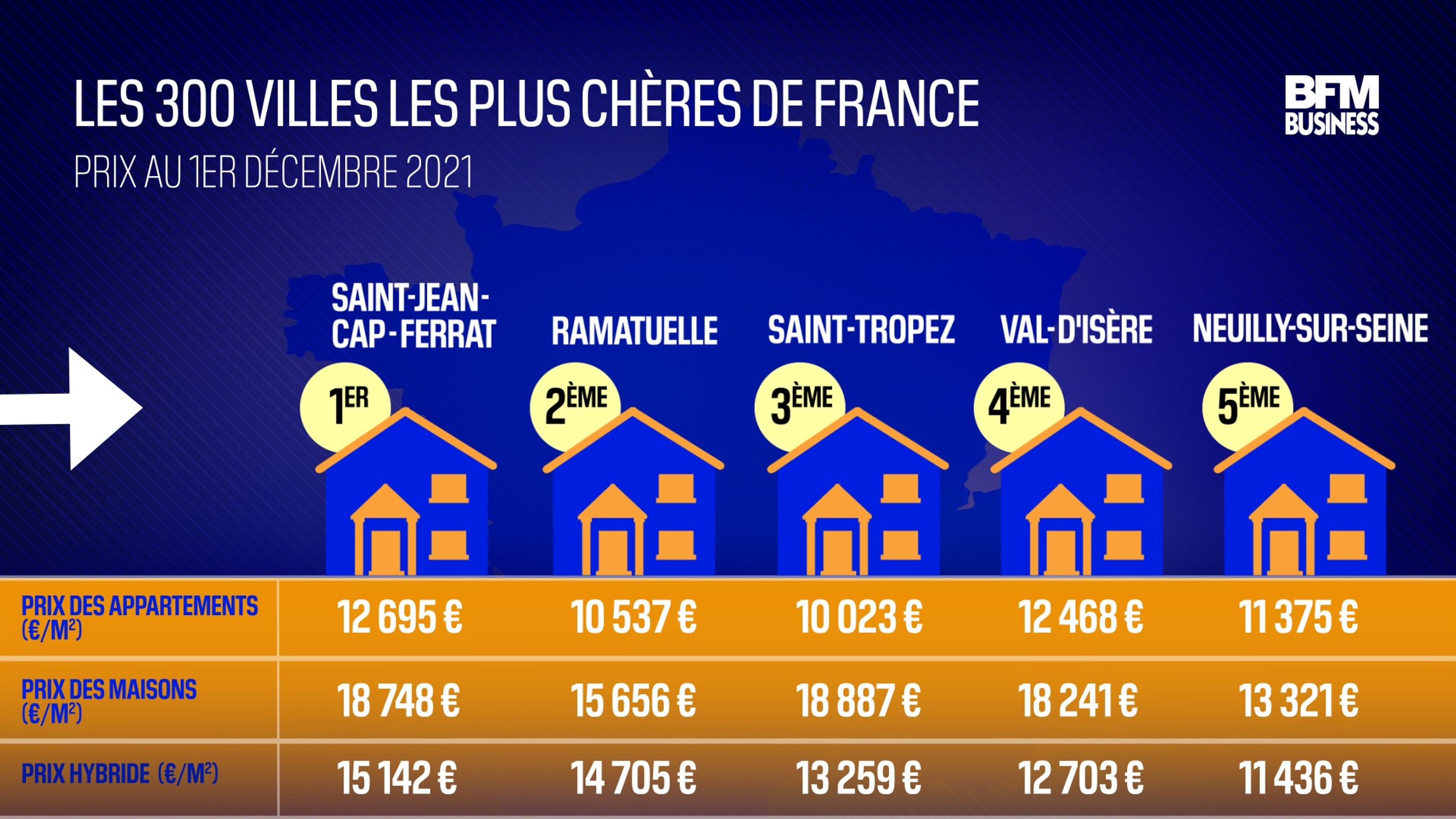 Immobilier Voici le classement des 300 villes les plus chères de France