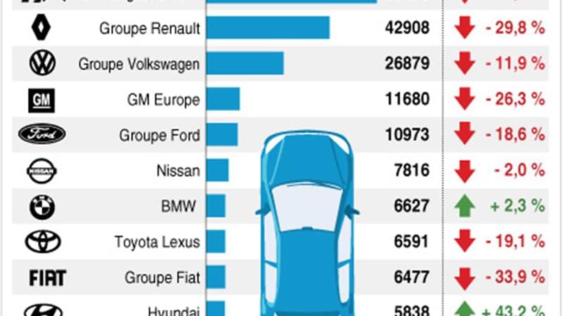 COR-LES IMMATRICULATIONS EN FRANCE - Bien lire que les ventes PSA Peugeot Citroën ont reculé de 33,2%.