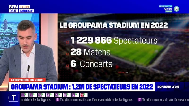 L'histoire du jour: 1,2 millions de spectateurs en 2022 au Groupama Stadium