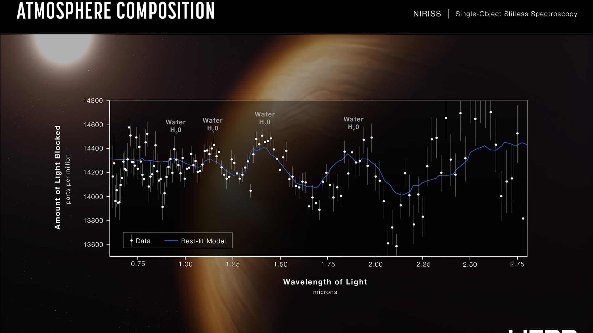 L'exoplanète WASP-96 b, une planète géante composée essentiellement de gaz, analysée par spectroscopie.
L'exoplanète WASP-96 b, une planète géante composée essentiellement de gaz, analysée par spectroscopie.