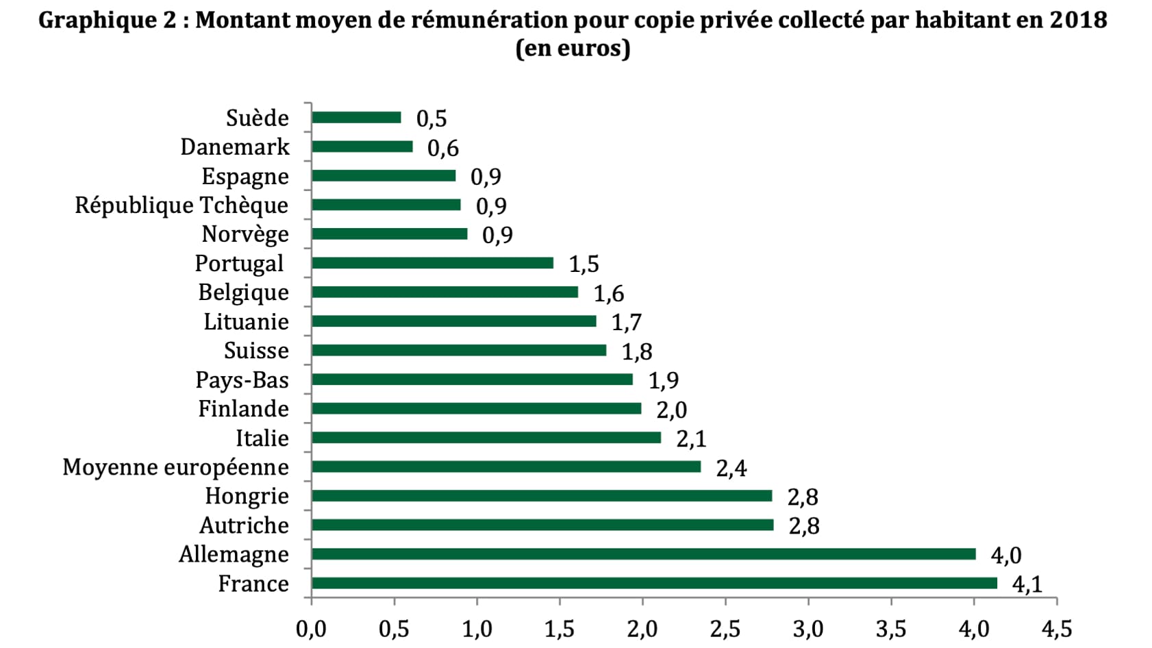 Montant de la redevance copie privée par habitant, en 2018 Montant de la redevance copie privée par habitant, en 2018