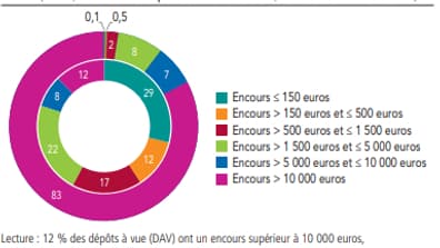 Une minorité de comptes courants possède l'immense majorité de l'argent déposé sur tous les compte. Une minorité de comptes courants possède l'immense majorité de l'argent déposé sur tous les compte.