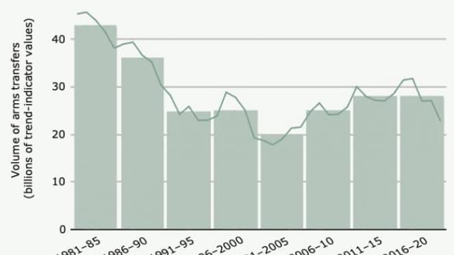 L'évolution des transferts internationaux d'armes majeures, 1981-2020