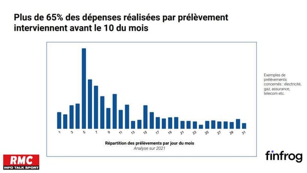 Pouvoir d'achat: le 10 du mois, il reste 55 euros en moyenne pour les Français les plus modestes