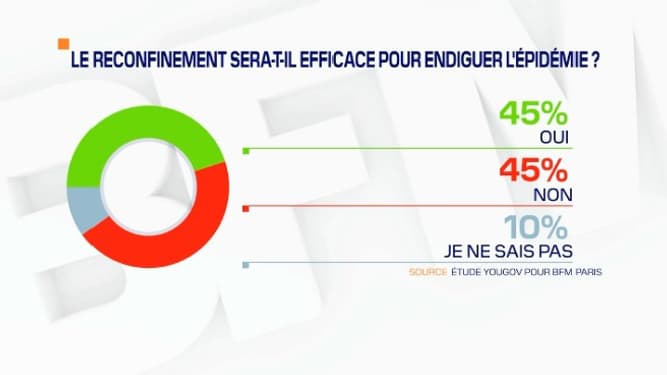 45% des personnes interrogées estiment que le reconfinement ne sera pas efficace pour endiguer l'épidémie.