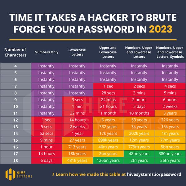 Infographie du temps nécessaire à un hacker pour forcer un mot de passe en 2023.