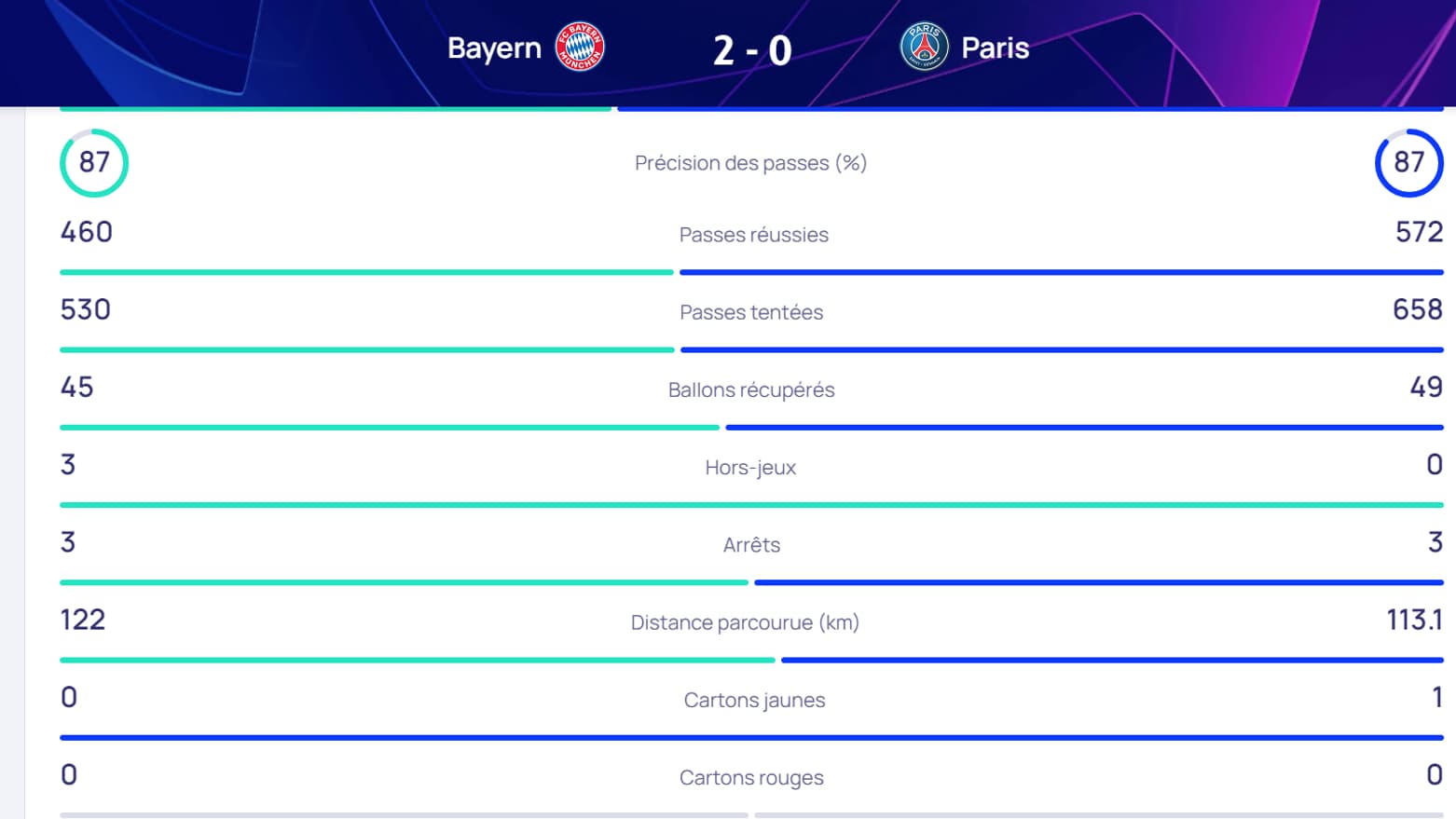 Le PSG a couru près de 10km de moins que le Bayern Munich
Le PSG a couru près de 10km de moins que le Bayern Munich