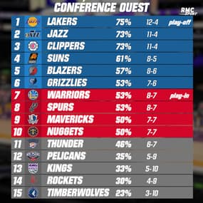 NBA : Les Lakers et le Jazz assurent, les résultats et classements (22 janvier, 10h)