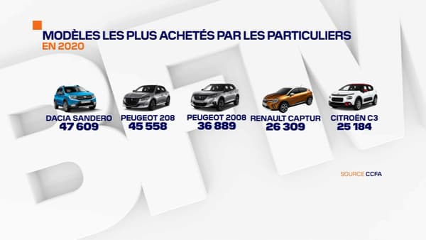 Les voitures les plus vendues aux particuliers en 2020 en France.