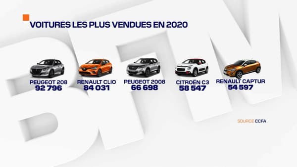 Le top 5 des voitures les plus vendues en France en 2020, tous canaux confondus.