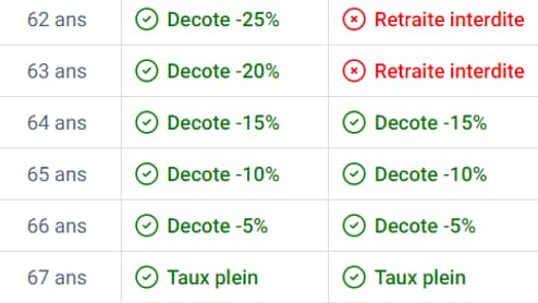 Effet de la réforme pour une personne née en 1980, ayant commencé à travailler à 20 ans avec une interruption de trois ans Effet de la réforme pour une personne née en 1980, ayant commencé à travailler à 20 ans avec une interruption de trois ans