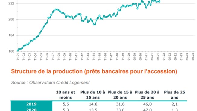 Durée des crédits immobiliers aux particuliers (en mois) Durée des crédits immobiliers aux particuliers (en mois)