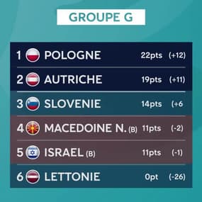 Qualifs Euro 2020 : Les classements et chapeaux provisoires avant les derniers matches