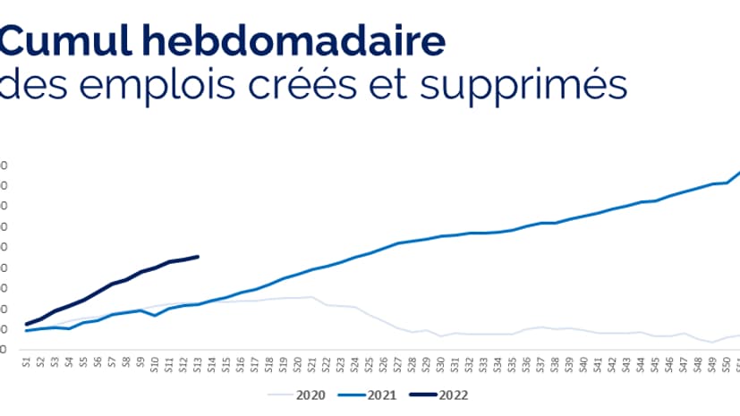 Solde de créations d'emplois. Solde de créations d'emplois.