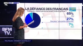 Selon notre sondage, 65% des Français considèrent que la plupart des responsables politiques font passer leur intérêt personnel avant l'intérêt général