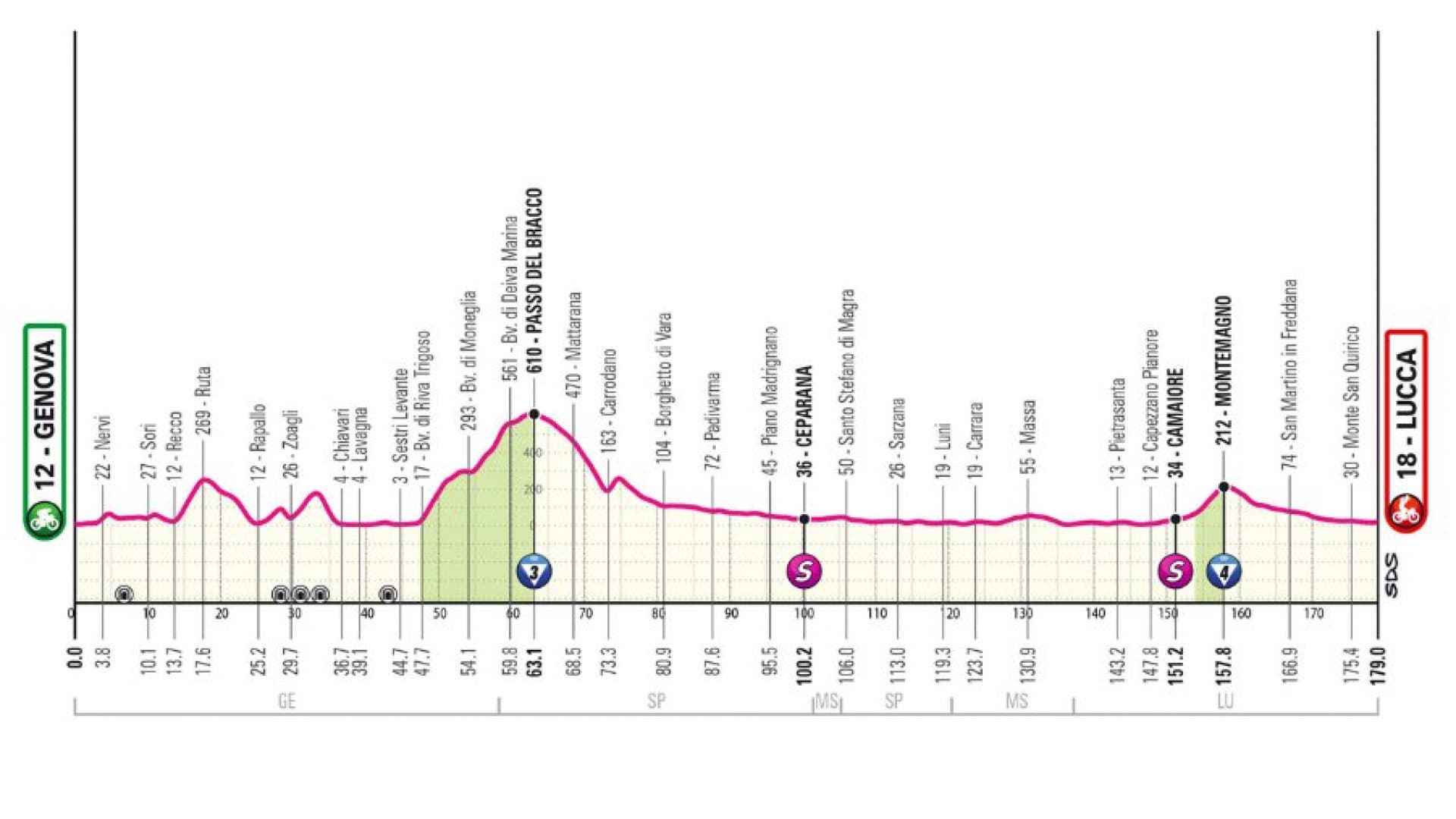 Le profil de la cinquième étape du Giro 2024
