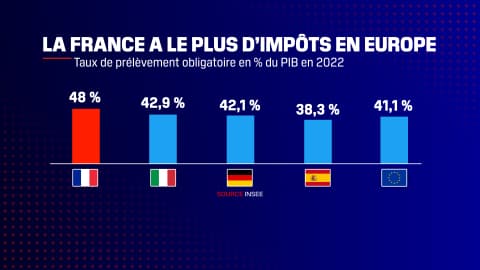 La France a le taux de prélèvements obligatoires le plus élevé d'Europe. 