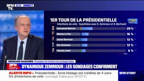 Avec 13% d'intentions de vote au premier tour dans un sondage Elabe, Éric Zemmour est à égalité avec Xavier Bertrand