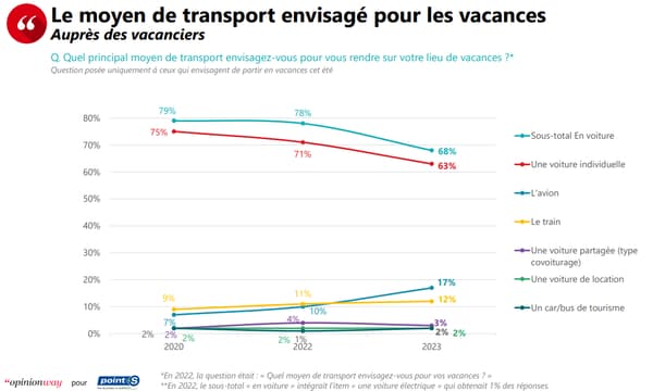 L'évolution des différents moyens de transports utilisés par les Français pour partir en vacances l'été depuis 2020.