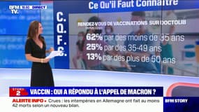 Combien de Français ont pris rendez-vous pour se faire vacciner depuis l'allocution d'Emmanuel Macron lundi ?