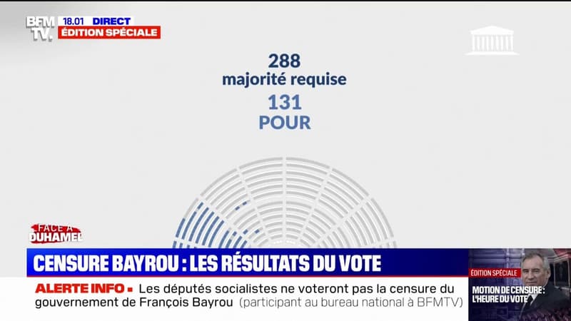 La première motion de censure contre le gouvernement Bayrou rejetée par l'Assemblée nationale