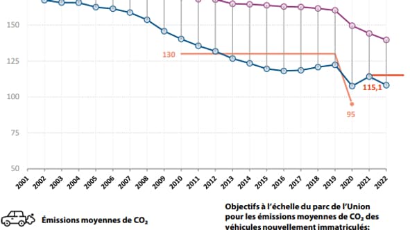 Ce graphique montre les émissions moyennes sur route et en laboratoire constatées dans l'Union européenne entre 2001 et 2022.