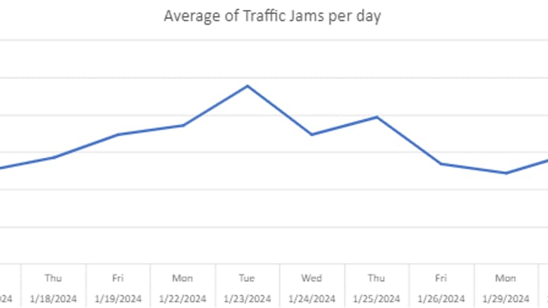 Le trafic a été nettement moins dense sur les routes franciliennes en début de semaine, comparé à la semaine précédente. Le trafic a été nettement moins dense sur les routes franciliennes en début de semaine, comparé à la semaine précédente.