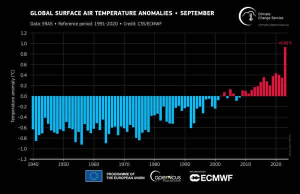 Avec une température moyenne de 16,38°C à la surface du globe, le mois de septembre 2023 est une "anomalie sans précédent", avec +0,9°C par rapport à la moyenne d'un mois de septembre entre 1991 et 2020.