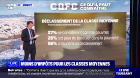 Fiscalité: comment définit-on les classes moyennes ?