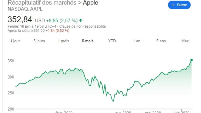 Cours de bourse d'Apple sur 6 mois Cours de bourse d'Apple sur 6 mois
