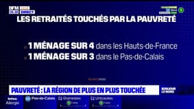 Hauts-de-France: la région de plus en plus touchée par la pauvreté