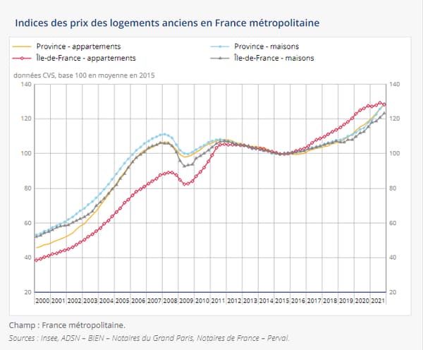 On constate nettement une hausse soutenue pour les maisons en France avec un début de baisse pour les appartements en IDF. 