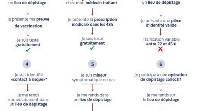 Depuis le 15 octobre 2021, les tests ne sont plus forcément gratuits pour tout le monde. Cette infographie mis en ligne par l'administration française résume les 6 cas types. Depuis le 15 octobre 2021, les tests ne sont plus forcément gratuits pour tout le monde. Cette infographie mis en ligne par l'administration française résume les 6 cas types.
